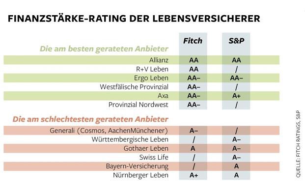 Welche Versicherer die Null-Zins-Falle überstehen werden