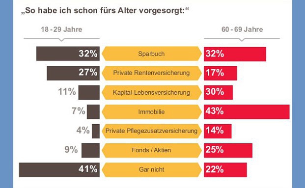 So denken die Deutschen über das Leben im Alter