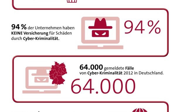 Cyberrisiken werden derbe unterschätzt