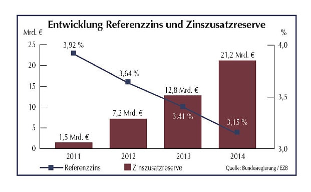 Aktuare fordern Änderung der Zinszusatzreserve