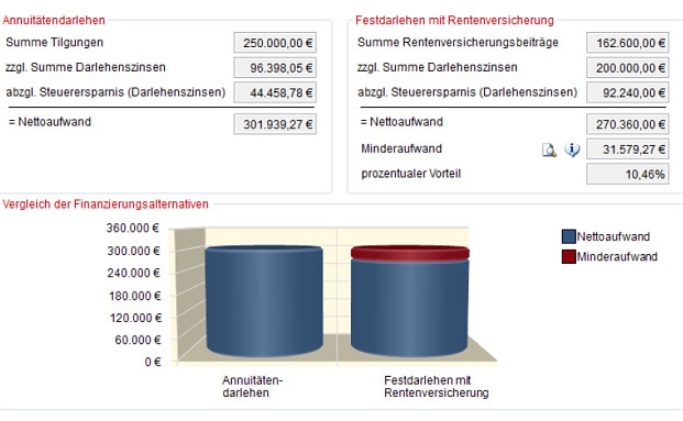 Warum eine Kombi aus Darlehen und Rentenpolice jetzt interessant ist