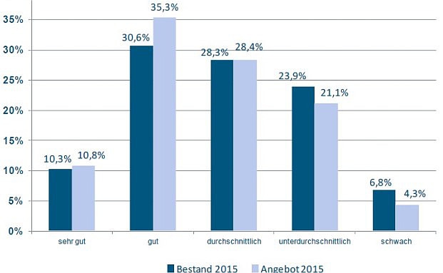 Viele Fonds in Fondspolicen taugen nichts
