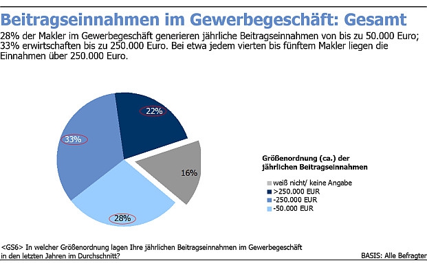 So schlagen sich Makler im Gewerbegeschäft