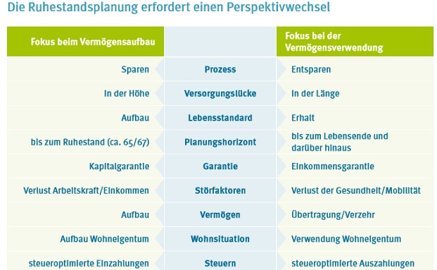 So unterscheiden sich Altersvorsorge und Ruhestandsplanung