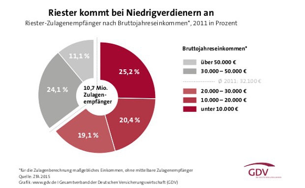 Riester kommt bei Familien und Geringverdienern an