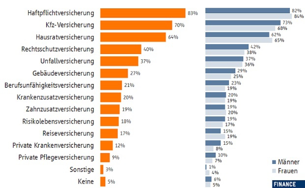 Jeder Deutsche Hat Im Schnitt Sechs Versicherungen Pfefferminzia De