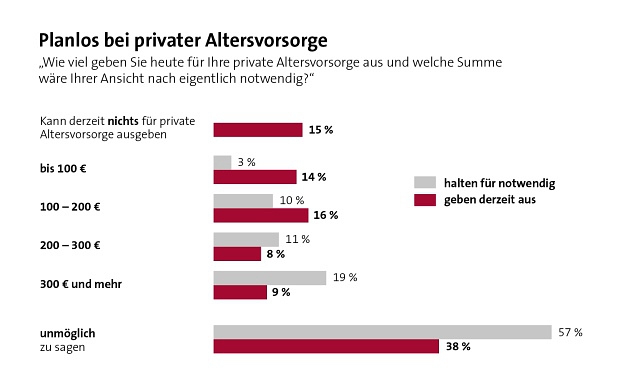 Die meisten Deutschen kennen ihr Alterseinkommen nicht