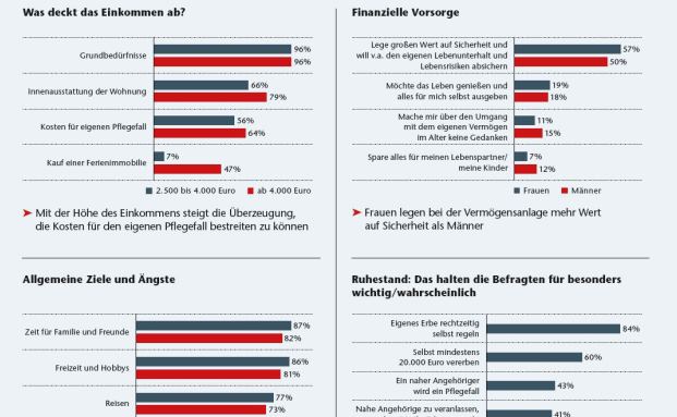 Diese Ziele und Ängste verbinden Über-45-Jährige mit dem Ruhestand