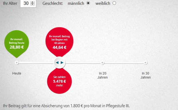 So viel teurer wirds, je später der Kunde abschließt