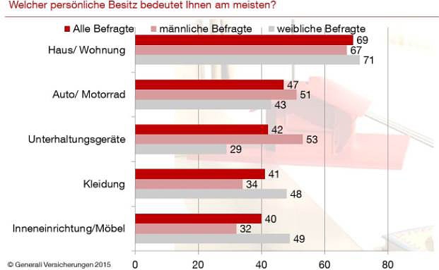 Wohnung und Haus sind den Deutschen am wichtigsten
