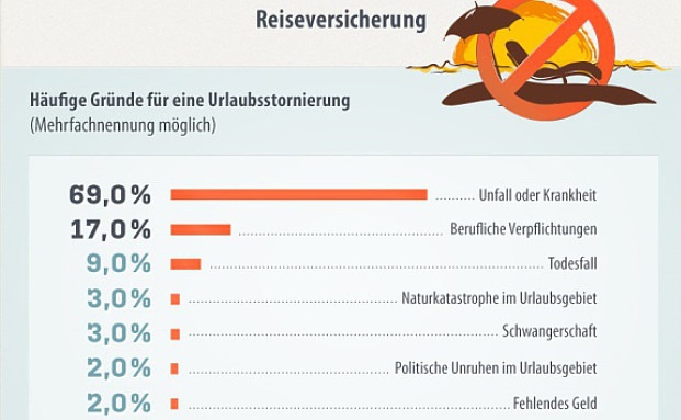 Diese Versicherungen brauchen Urlauber