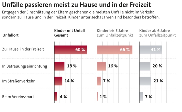 Unfallversicherung für Kinder ist dringend nötig