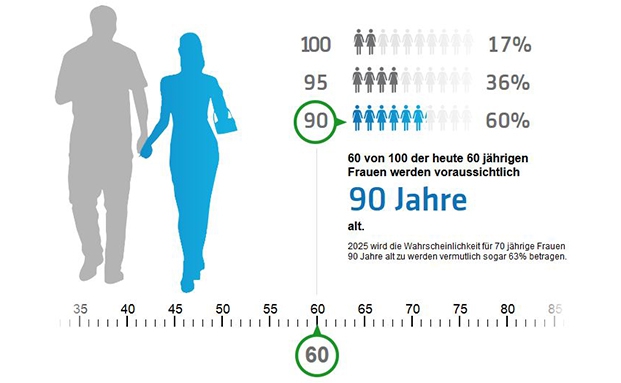 Die fünf größten Barrieren bei der Ruhestandsplanung