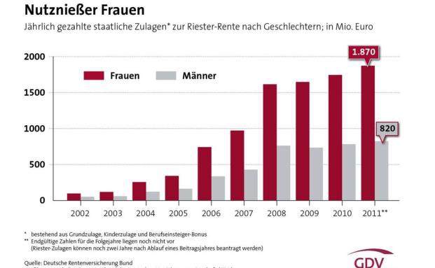 Zwischen Riester-Rente und Nichtstun
