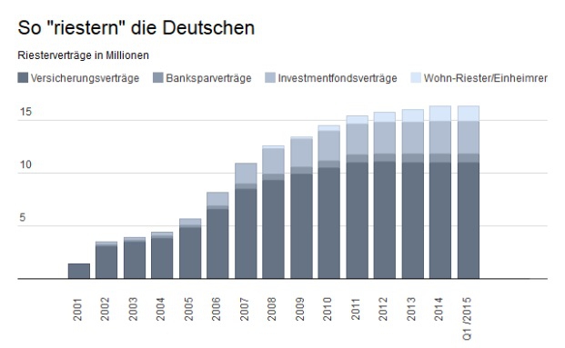 So „riestern“ die Deutschen
