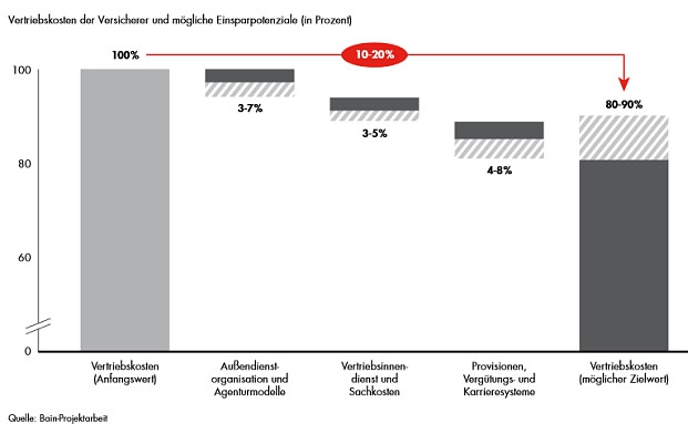 So können Versicherer ihre Vertriebskosten senken