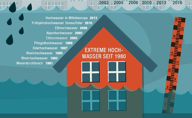 Das leistet die Elementarschadenversicherung