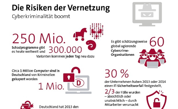 Das kosten Cyberattacken