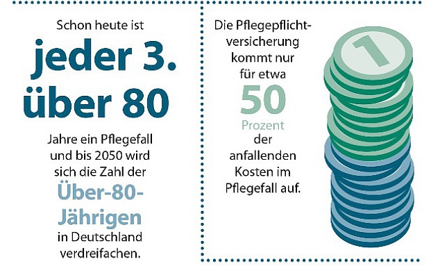 Darum lohnt sich die private Pflegeversicherung