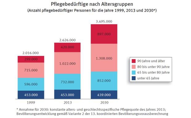 Zahl der Pflegebedürftigen steigt um 35 Prozent