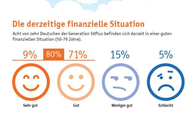 Sorgen, dass das Geld schwindet