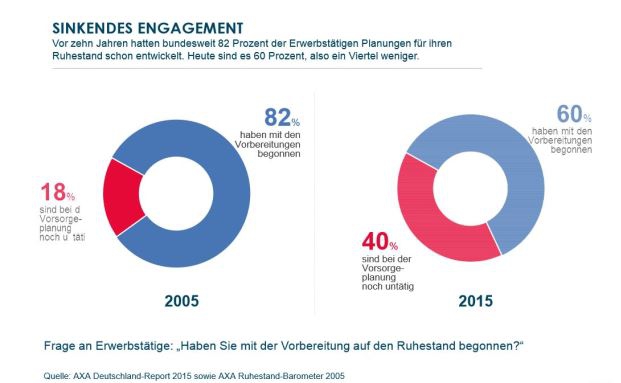 Trotzt sinkender Renten – immer weniger Deutsche sorgen vor