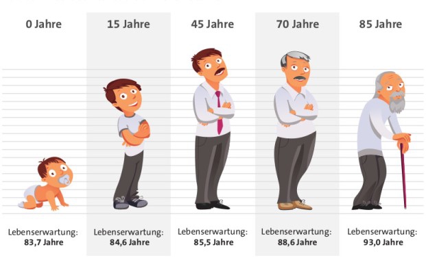 „Ich werde keine 90 Jahre“ und weitere Irrtümer zur Lebenserwartung
