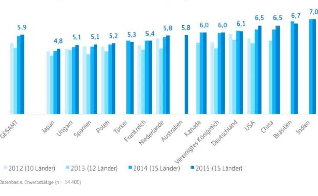 Deutsche sorgen zu wenig fürs Alter vor