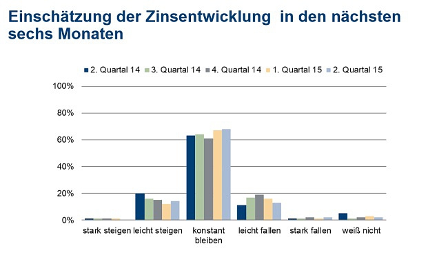 Deutsche Anleger sind mit ihren Geldanlagen unzufrieden