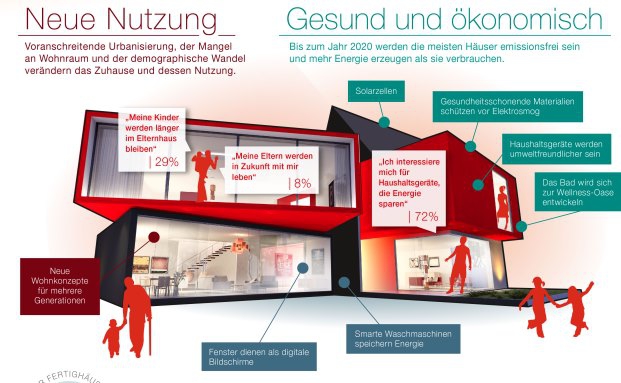 So werden die Deutschen in zehn Jahren wohnen