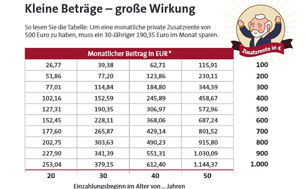 So viel kostet es, wenn man die Altersvorsorge immer wieder vertagt