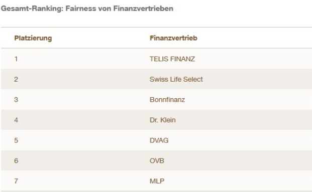 Das sind die fairsten Finanzvertriebe
