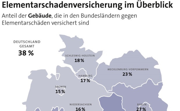 Viele Deutsche haben keine Elementarschadenversicherung