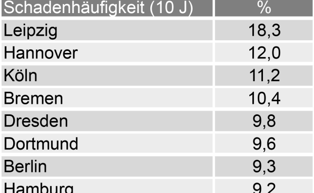 In diesen Städten wird am häufigsten eingebrochen