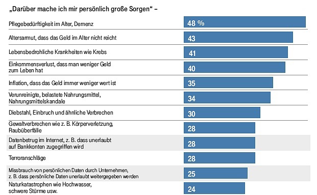 Darüber machen sich die Deutschen Sorgen