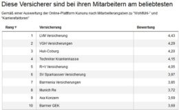 Bei diesen Versicherern sind die Mitarbeiter am glücklichsten