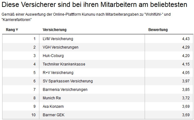Bei diesen Versicherern sind die Mitarbeiter am glücklichsten