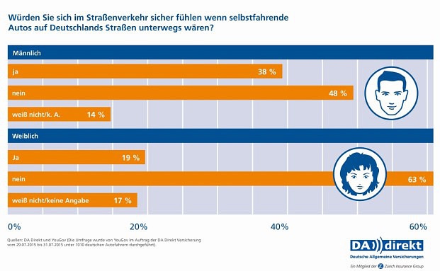 Gros der Deutschen hält nichts von selbstfahrenden Autos