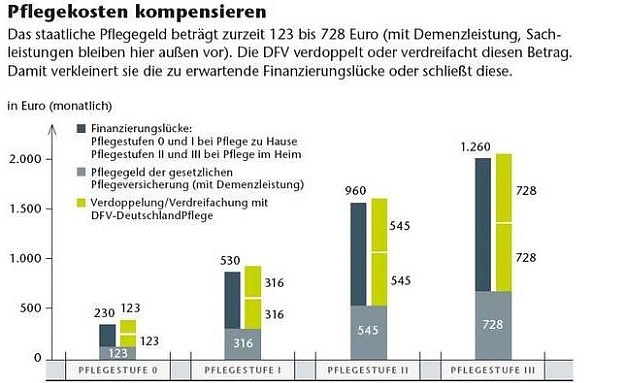 Pflegepolice ergänzt staatliches Pflegegeld