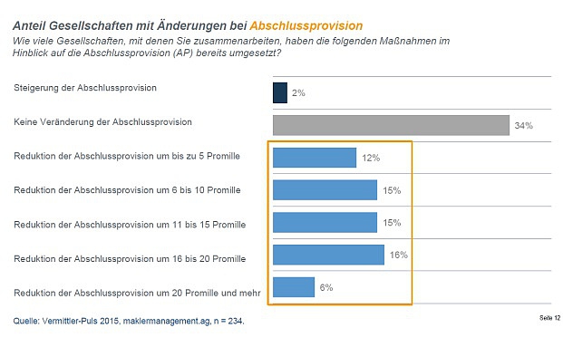 Makler schimpfen über geringere Abschlussprovisionen und unveränderte Bestandscourtagen