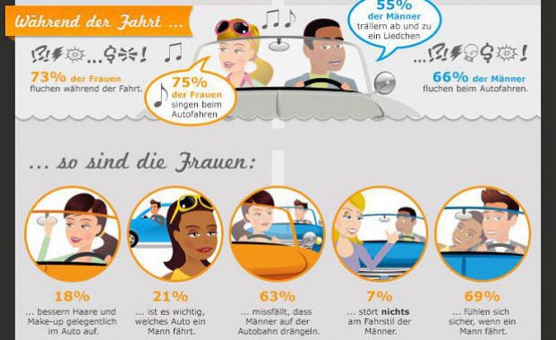 Sind Frauen oder Männer die besseren Autofahrer?