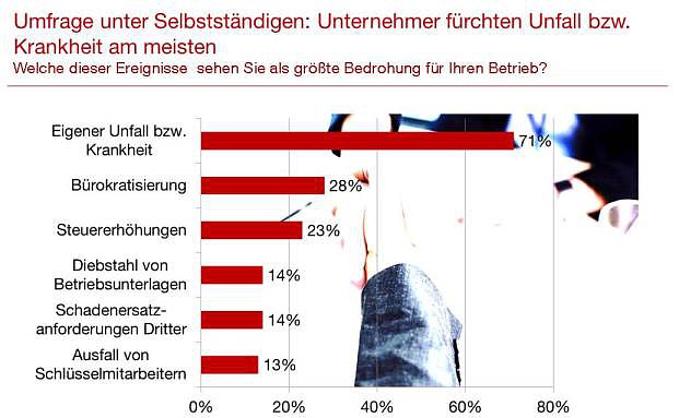 Viele Unternehmer haben ihren Betrieb nur schlecht abgesichert