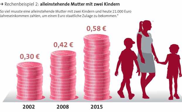 Wie die kalte Progression die Riester-Förderung auffrisst