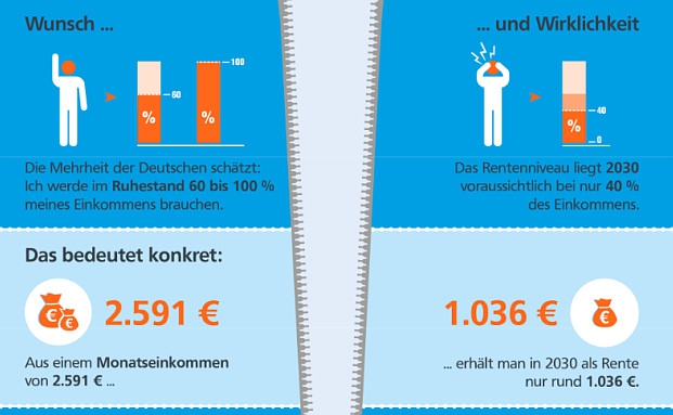 So groß ist die Rentenlücke