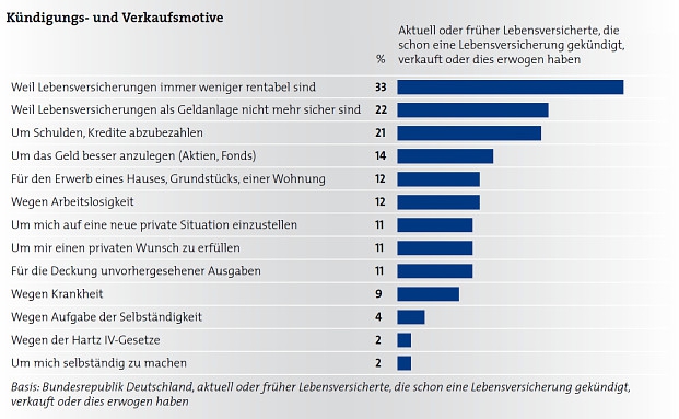 Warum Kunden ihre Lebensversicherung vorzeitig kündigen