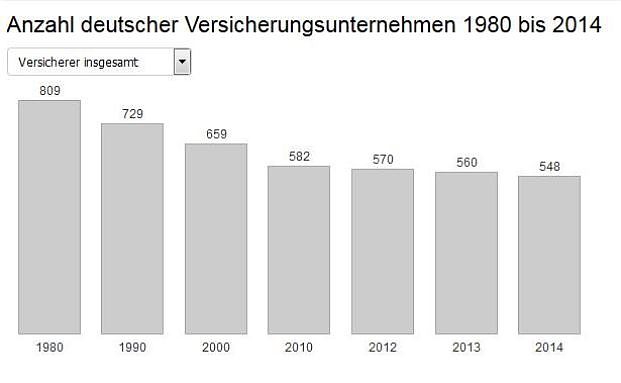 So schrumpft die Versicherungsbranche