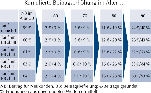 Beitragsbefreiung bei Pflegetagegeldpolicen birgt erhebliche Risiken