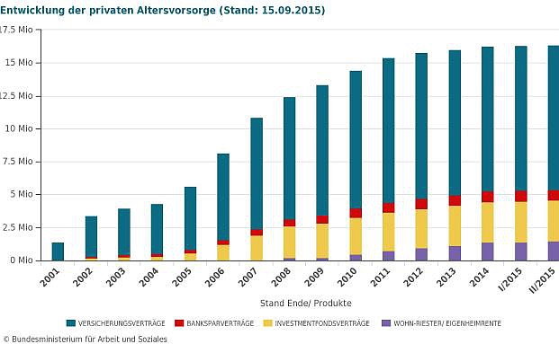 Riester-Flaute setzt sich fort