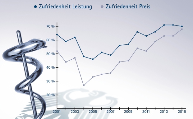 Versicherte sind mit dem Gesundheitswesen zufriedener denn je