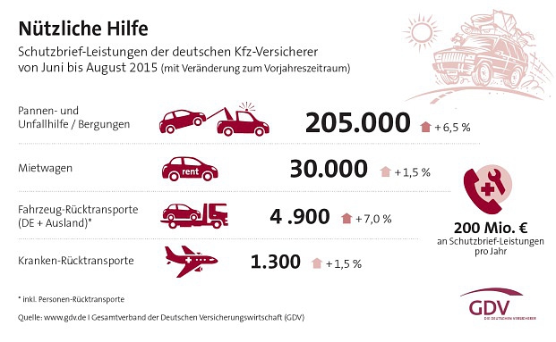 205.000 Mal leisteten Versicherer Unfall- und Pannenhilfe